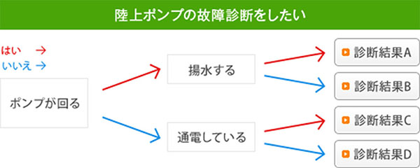 陸上ポンプの故障診断をしたい