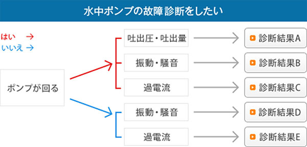 水中ポンプの故障診断をしたい